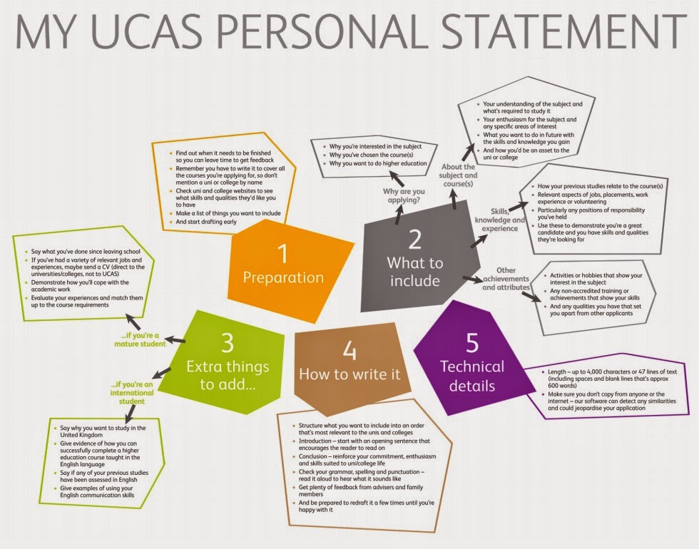 structure of a personal statement ucas